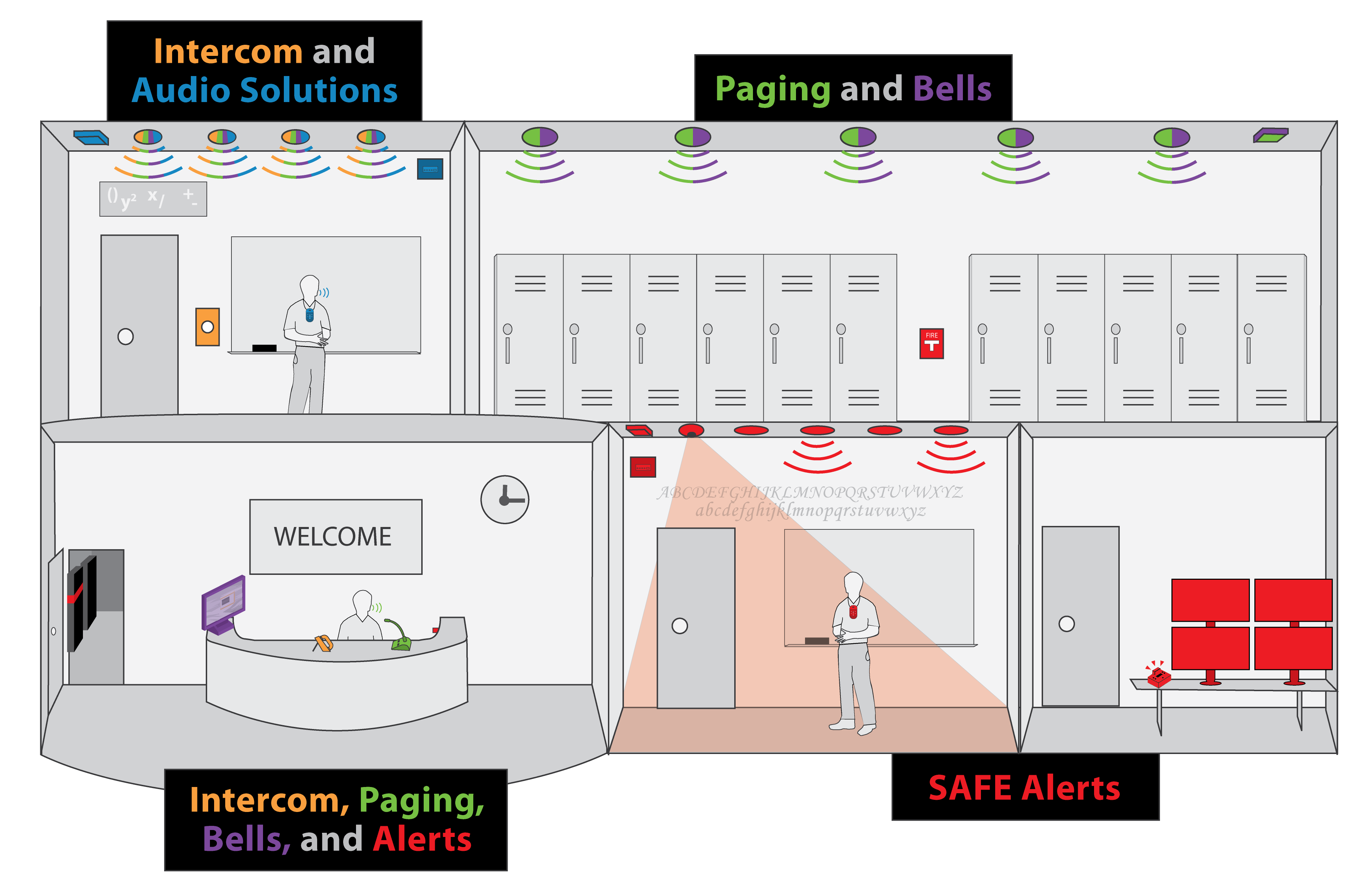 All Audio, Video, Safety, Intercom Paging and Bells solutions working together in a school environment