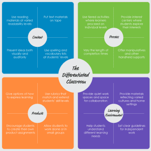 Infographic explaining differentiated learning