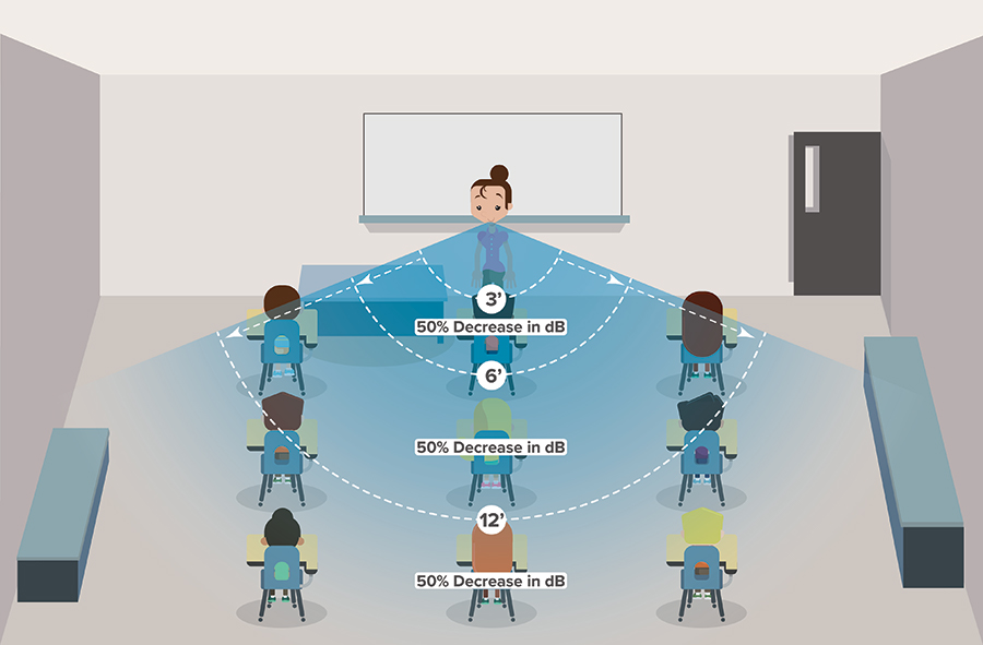 Inverse square law demonstrating sound dB decreasing the further students are from the teacher